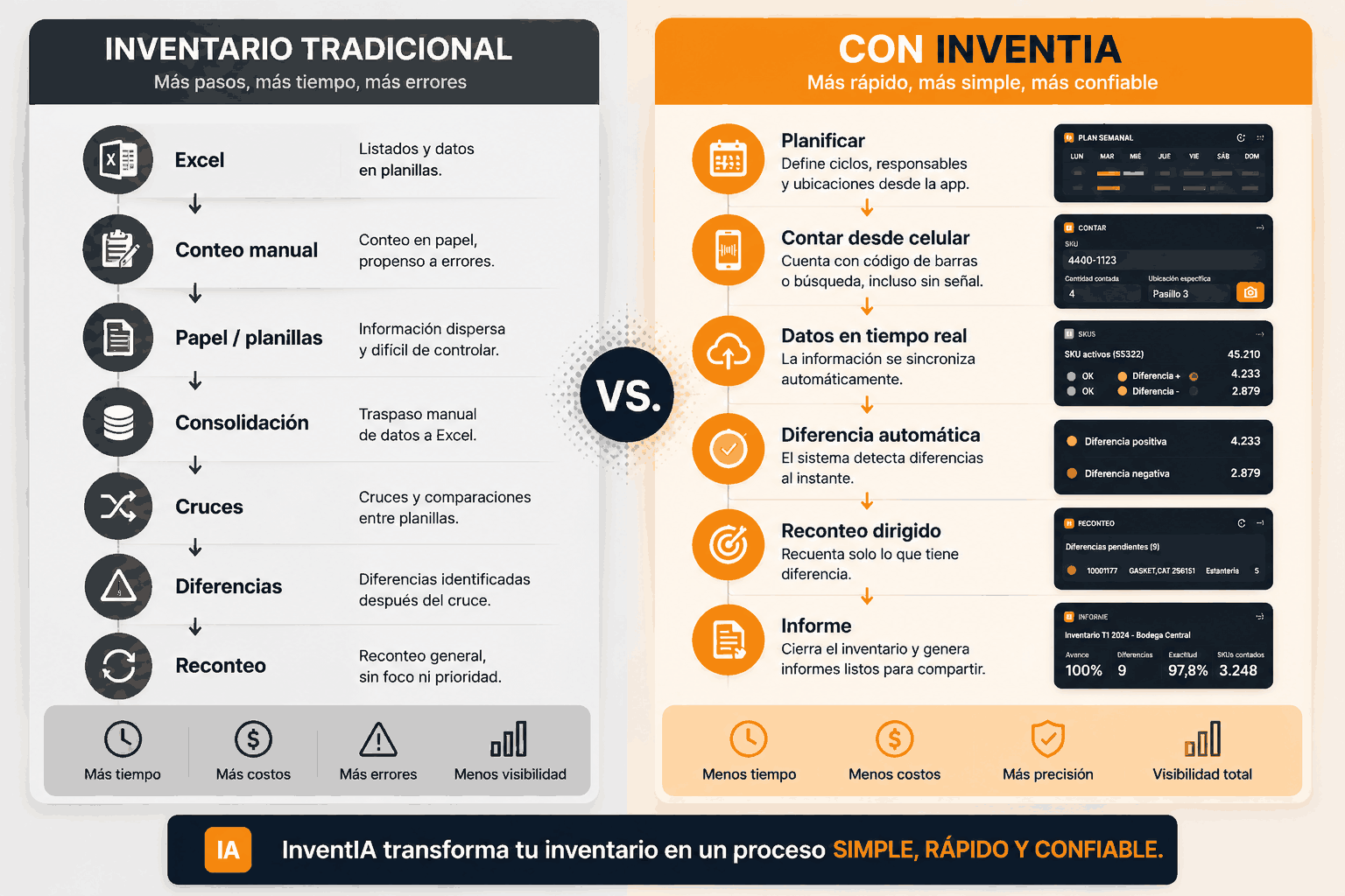 Comparación entre el inventario tradicional (Excel, conteo manual, papel, consolidación, cruces, diferencias y reconteo: más tiempo, más costos, más errores, menos visibilidad) y el proceso con InventIA (planificar, contar desde el dispositivo móvil, datos en tiempo real, diferencia automática, reconteo dirigido e informe: menos tiempo, menos costos, más precisión, visibilidad total)