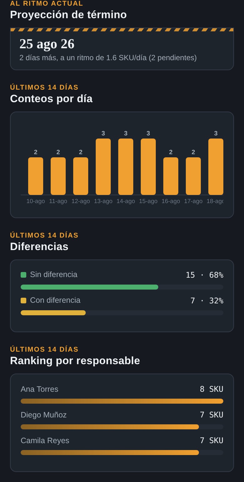 Proyección de término y ranking por responsable en el dashboard de InventIA